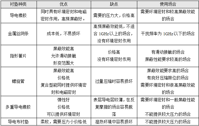 不同焊接襯墊的差異